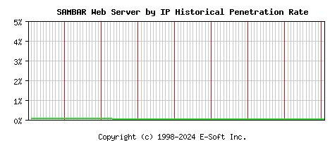 SAMBAR Server by IP Historical Market Share Graph