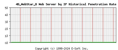 4D_WebStar_D Server by IP Historical Market Share Graph