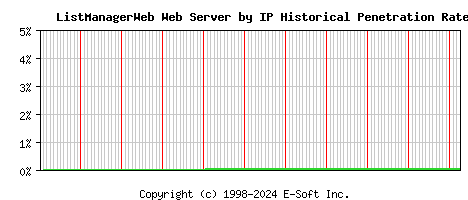 ListManagerWeb Server by IP Historical Market Share Graph