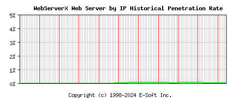 WebServerX Server by IP Historical Market Share Graph