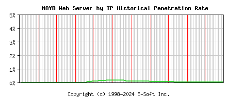 NOYB Server by IP Historical Market Share Graph