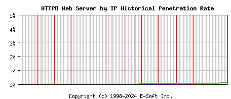 HTTPD Server by IP Historical Market Share Graph