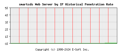 smartcds Server by IP Historical Market Share Graph