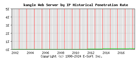 kangle Server by IP Historical Market Share Graph