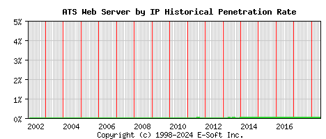 ATS Server by IP Historical Market Share Graph