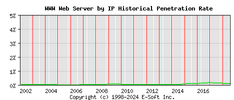 WWW Server by IP Historical Market Share Graph