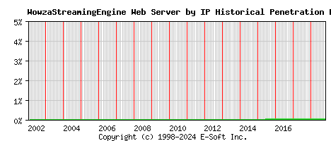 WowzaStreamingEngine Server by IP Historical Market Share Graph