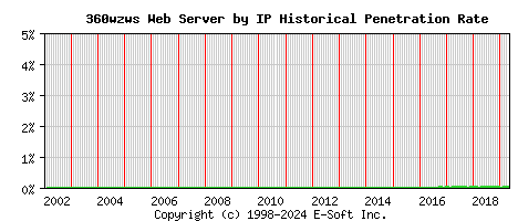 360wzws Server by IP Historical Market Share Graph