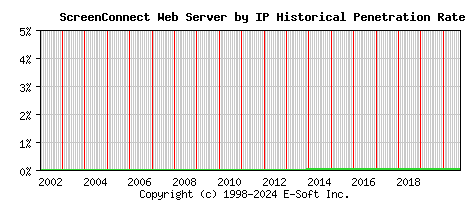 ScreenConnect Server by IP Historical Market Share Graph