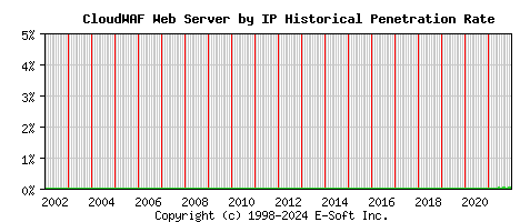 CloudWAF Server by IP Historical Market Share Graph