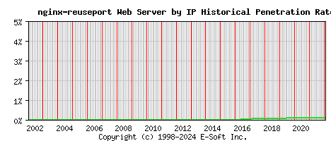 nginx-reuseport Server by IP Historical Market Share Graph
