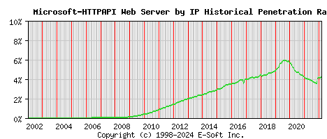 Microsoft-HTTPAPI Server by IP Historical Market Share Graph