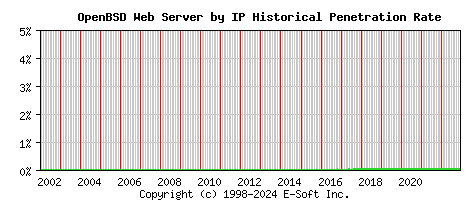 OpenBSD Server by IP Historical Market Share Graph