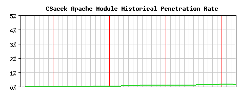 CSacek Module Historical Market Share Graph