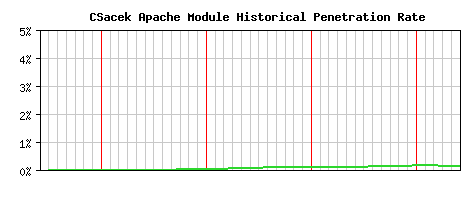 CSacek Module Historical Market Share Graph