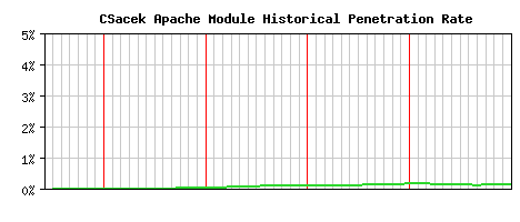 CSacek Module Historical Market Share Graph