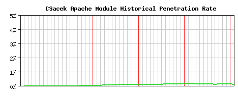 CSacek Module Historical Market Share Graph