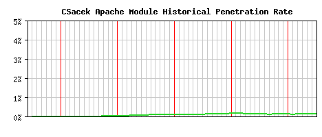 CSacek Module Historical Market Share Graph