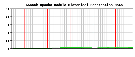 CSacek Module Historical Market Share Graph