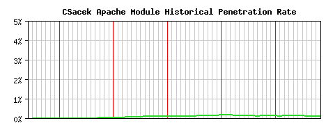 CSacek Module Historical Market Share Graph