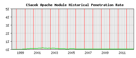 CSacek Module Historical Market Share Graph