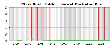 CSacek Module Historical Market Share Graph