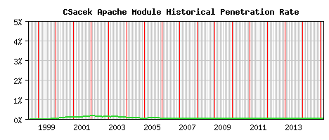 CSacek Module Historical Market Share Graph
