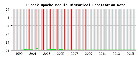 CSacek Module Historical Market Share Graph