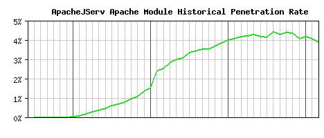 ApacheJServ Module Historical Market Share Graph