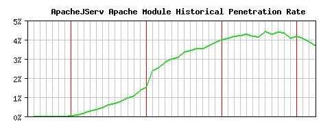 ApacheJServ Module Historical Market Share Graph