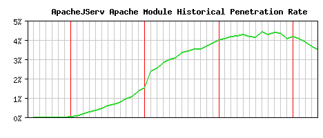 ApacheJServ Module Historical Market Share Graph