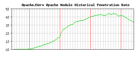 ApacheJServ Module Historical Market Share Graph