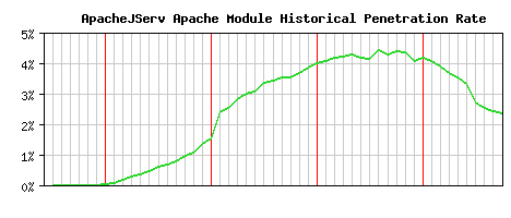 ApacheJServ Module Historical Market Share Graph