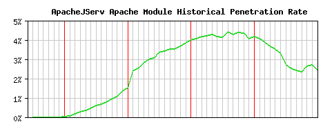 ApacheJServ Module Historical Market Share Graph