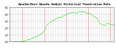 ApacheJServ Module Historical Market Share Graph