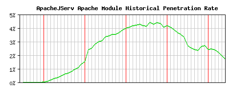 ApacheJServ Module Historical Market Share Graph