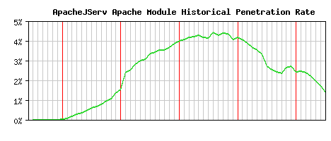 ApacheJServ Module Historical Market Share Graph