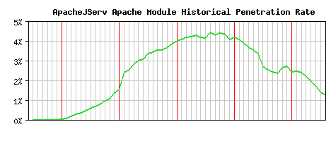 ApacheJServ Module Historical Market Share Graph
