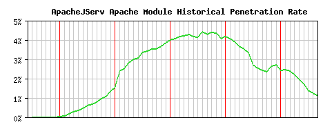 ApacheJServ Module Historical Market Share Graph