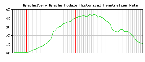ApacheJServ Module Historical Market Share Graph