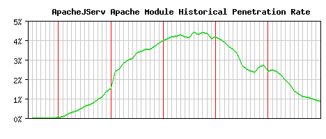 ApacheJServ Module Historical Market Share Graph