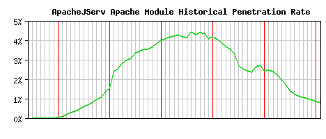 ApacheJServ Module Historical Market Share Graph