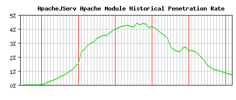 ApacheJServ Module Historical Market Share Graph