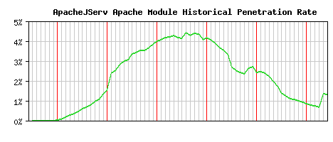 ApacheJServ Module Historical Market Share Graph