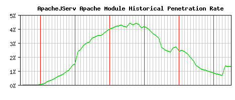 ApacheJServ Module Historical Market Share Graph