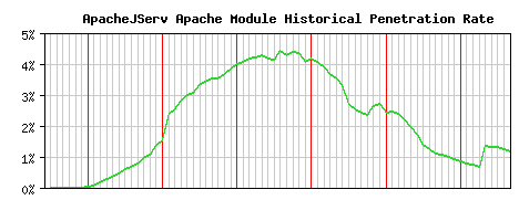 ApacheJServ Module Historical Market Share Graph