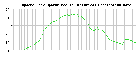 ApacheJServ Module Historical Market Share Graph