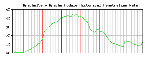 ApacheJServ Module Historical Market Share Graph