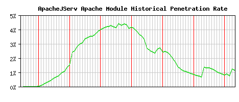 ApacheJServ Module Historical Market Share Graph