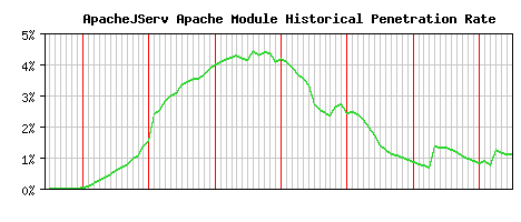 ApacheJServ Module Historical Market Share Graph